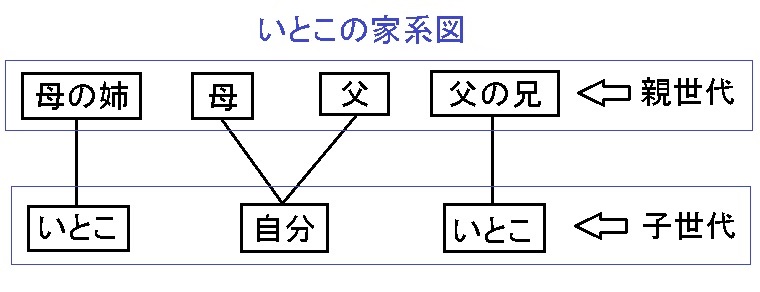 ベストイラスト いとこ 家 系図 全イラスト集