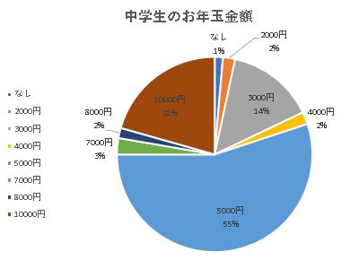 中学生のお年玉