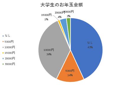 大学生のお年玉