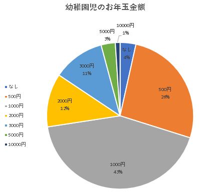 幼稚園児のお年玉