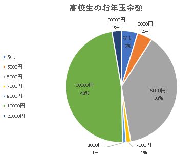 高校生のお年玉